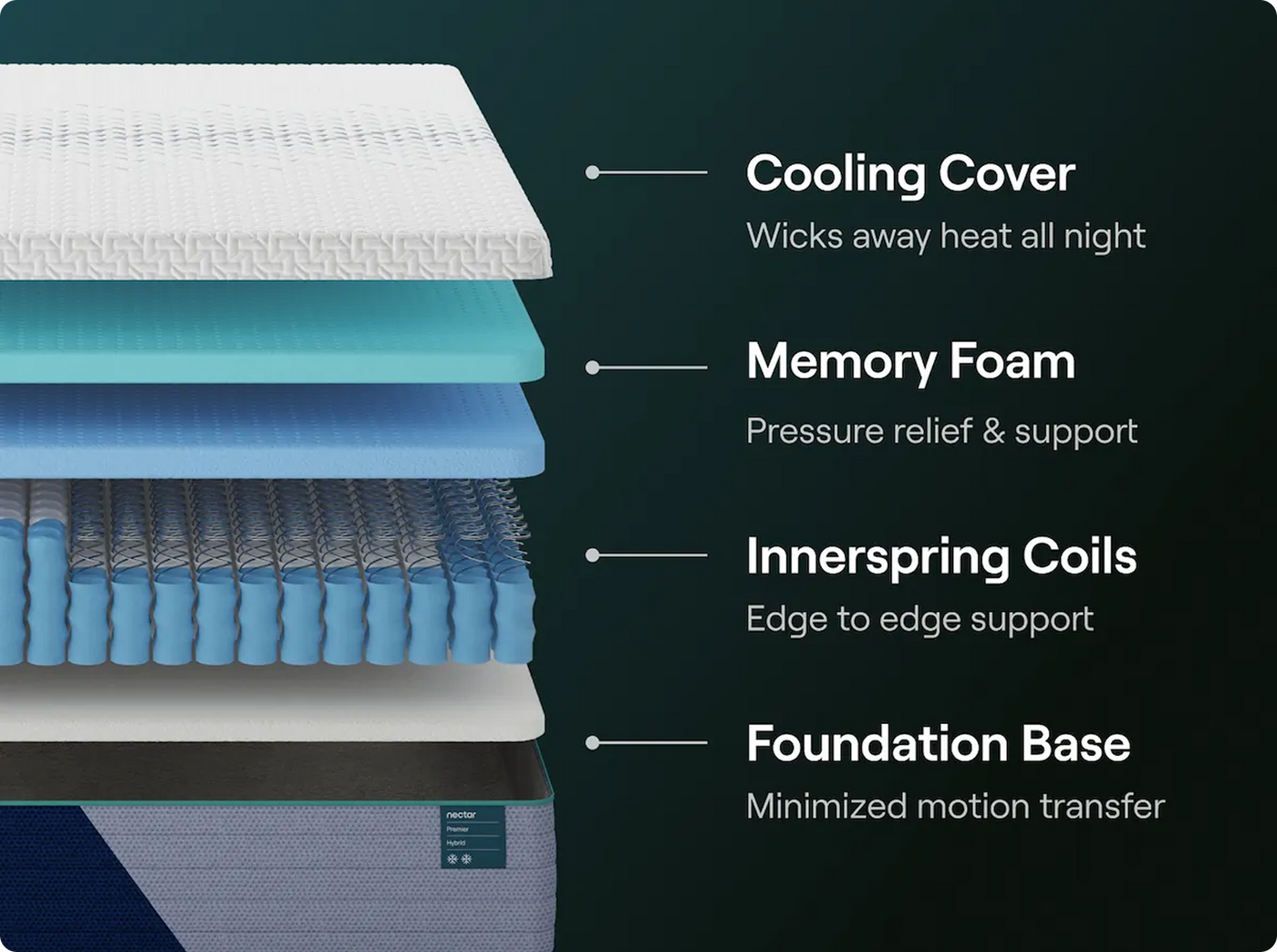 NECTAR PREMIER HYBRID MATTRESS